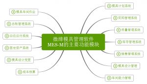 微締模具管理軟件實現(xiàn)人、機、料、法、環(huán)有機結合